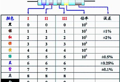 電阻色環(huán)表_色環(huán)電阻的色環(huán)識別方法